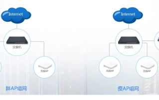 无线方案中的AP、AC 是什么？