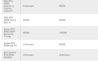 卖1.3万的RTX 4090下周首发 厂商提醒：要配1200W电源
