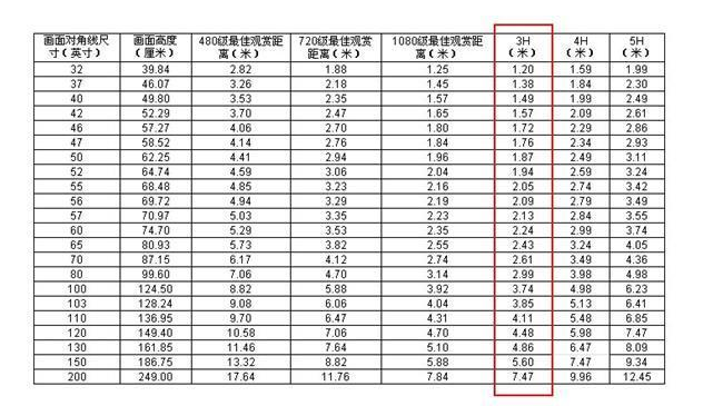 电视机最佳观看距离是多少？-第3张图片-挨踢攻城狮