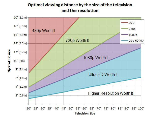 电视机最佳观看距离是多少？-第4张图片-挨踢攻城狮
