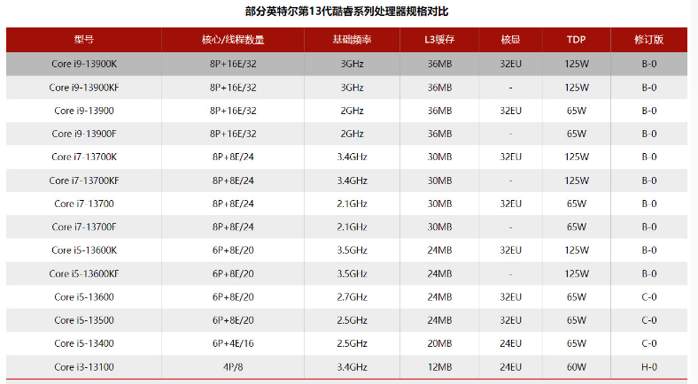 英特尔13代酷睿阵容曝光 i5都会配备E-Core-第2张图片-挨踢攻城狮