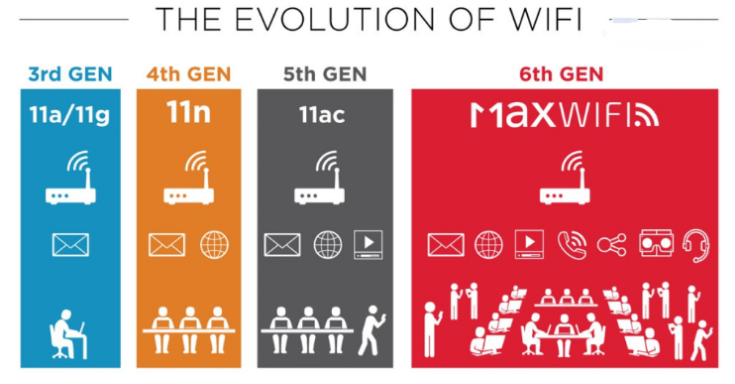 WiFi4、 WIFI5、 WIFI6 这几种WIFI标准有什么差别-第2张图片-挨踢攻城狮